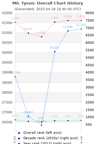 Overall chart history