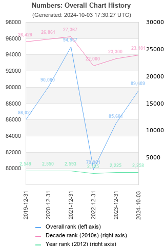 Overall chart history