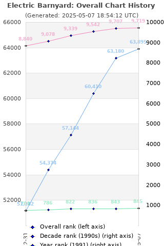 Overall chart history