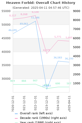 Overall chart history