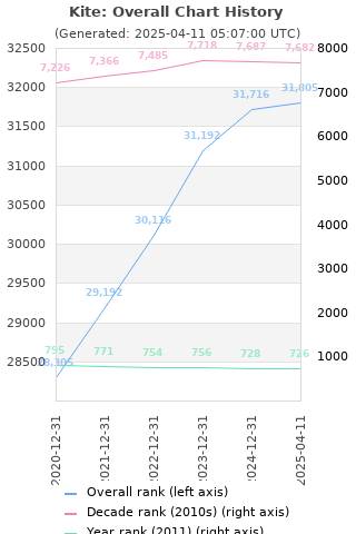 Overall chart history