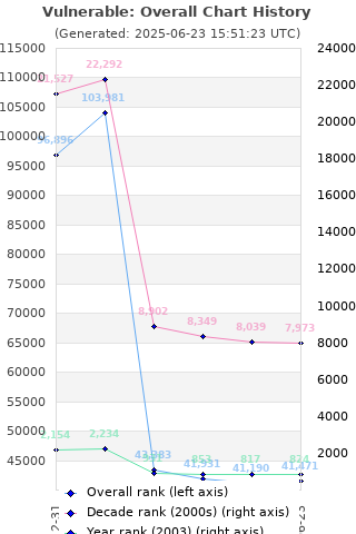 Overall chart history