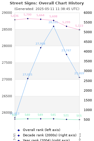 Overall chart history