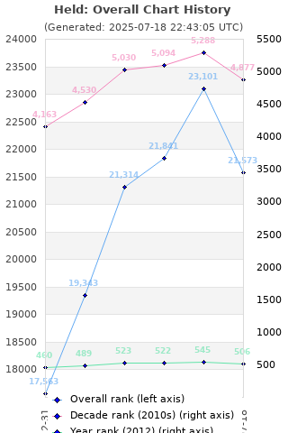 Overall chart history