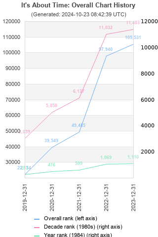 Overall chart history