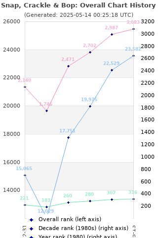 Overall chart history