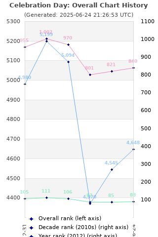 Overall chart history