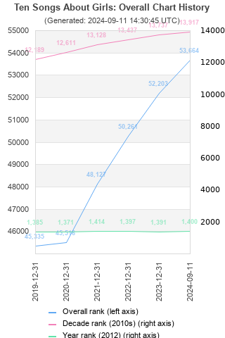 Overall chart history