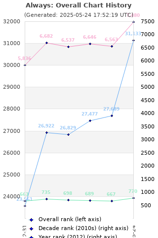 Overall chart history