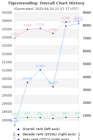 Overall chart history