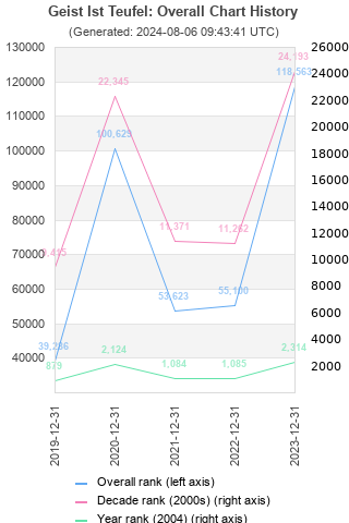 Overall chart history