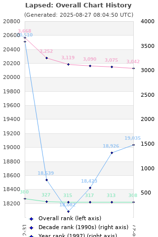 Overall chart history