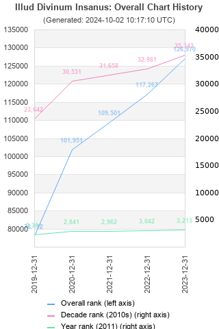 Overall chart history