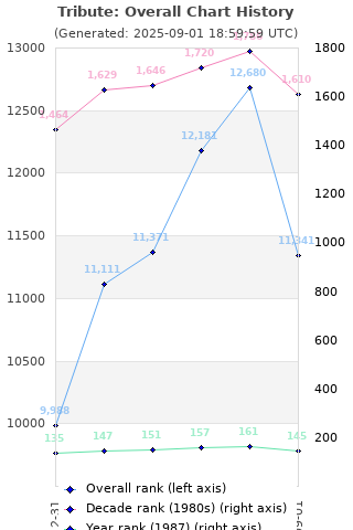 Overall chart history