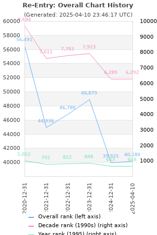 Overall chart history