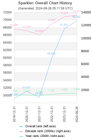 Overall chart history