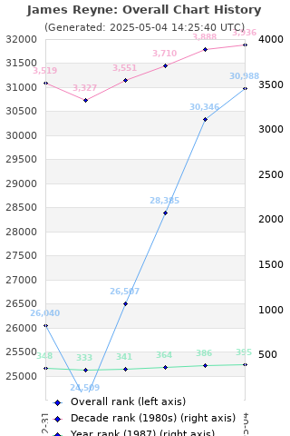 Overall chart history