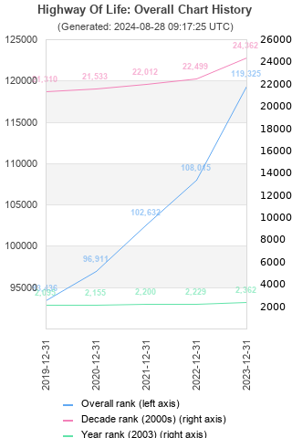 Overall chart history