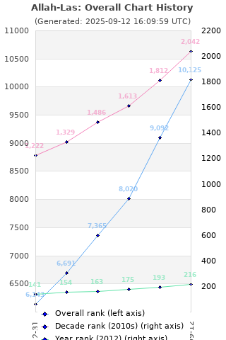 Overall chart history