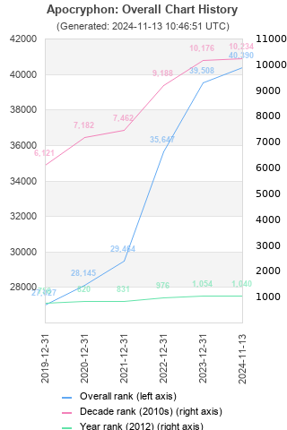 Overall chart history