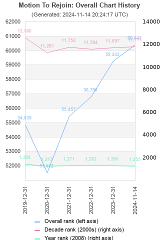 Overall chart history