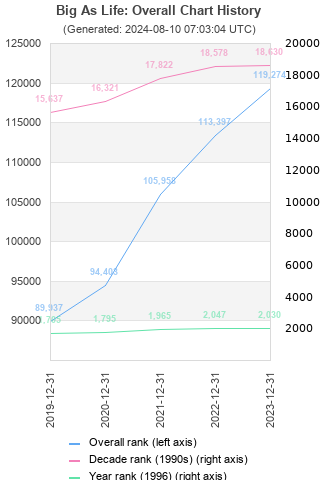 Overall chart history