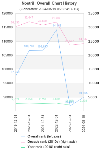 Overall chart history