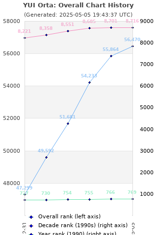 Overall chart history