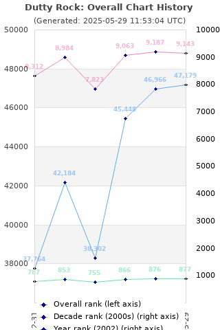 Overall chart history