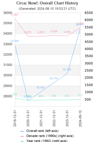 Overall chart history