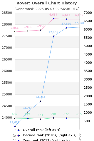 Overall chart history