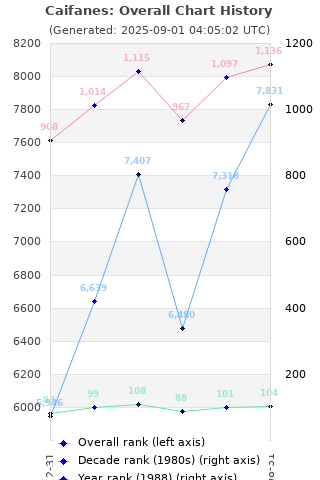 Overall chart history