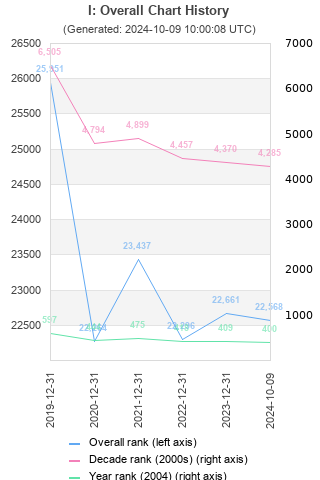 Overall chart history