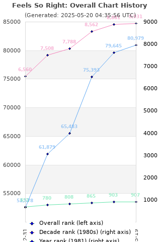 Overall chart history