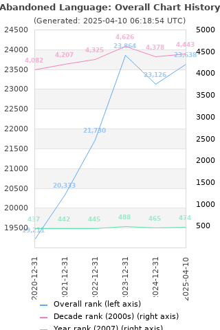 Overall chart history