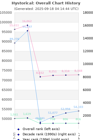 Overall chart history