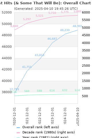 Overall chart history