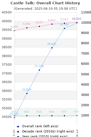 Overall chart history