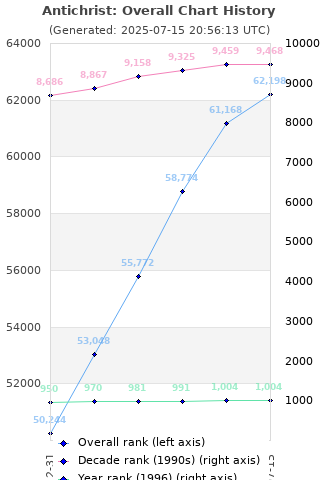 Overall chart history