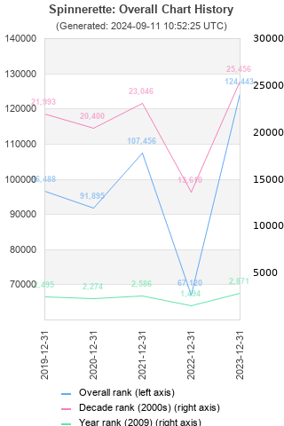 Overall chart history