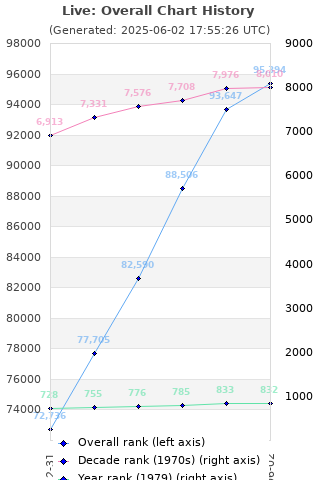 Overall chart history