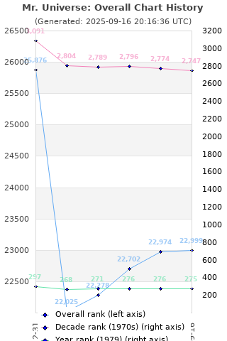 Overall chart history