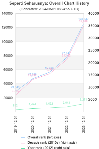 Overall chart history