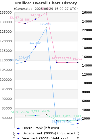 Overall chart history