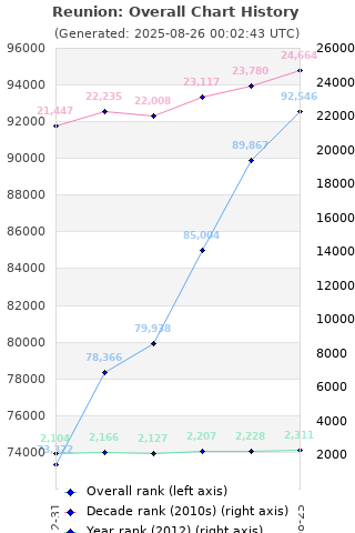 Overall chart history