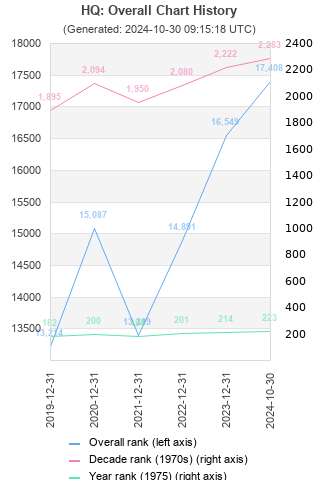 Overall chart history