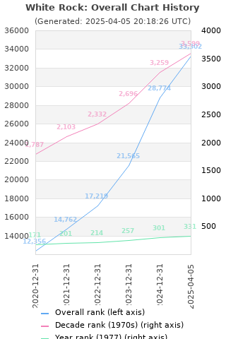 Overall chart history