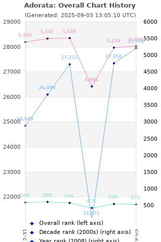 Overall chart history