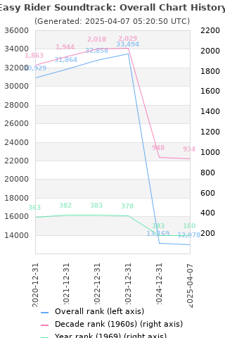 Overall chart history