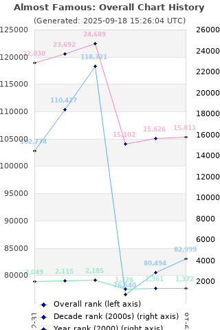 Overall chart history
